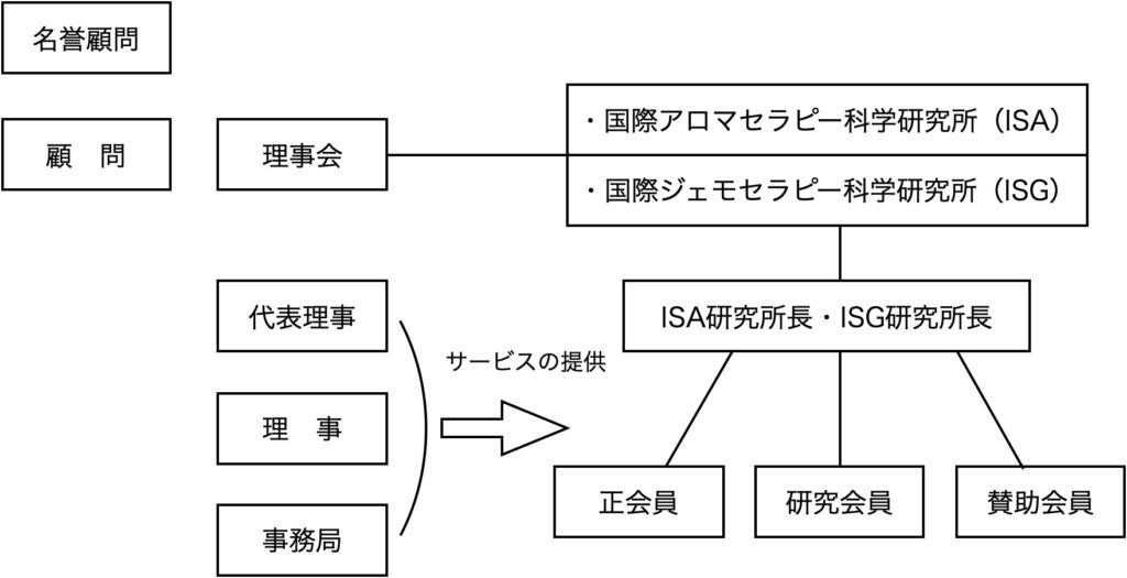 IUNT組織図